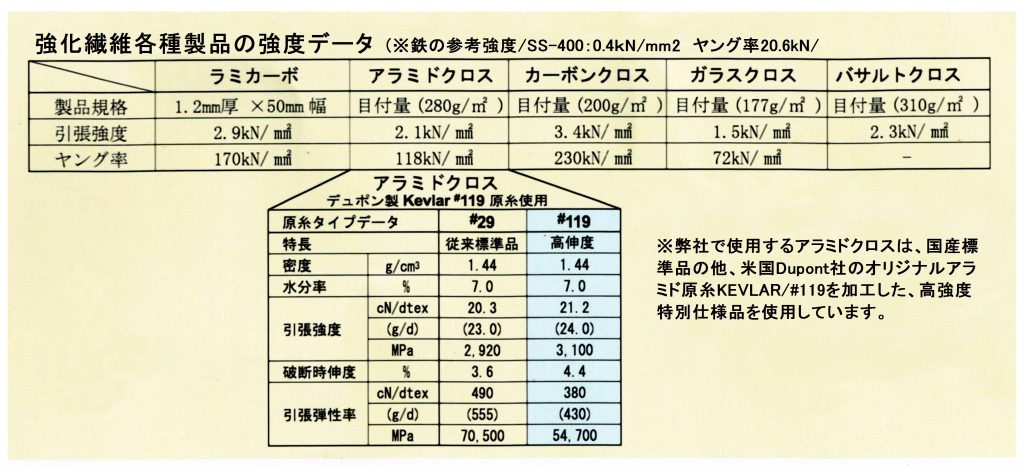 強化繊維各種製品の強度データ