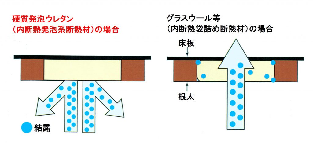 発泡ウレタンとグラスウール