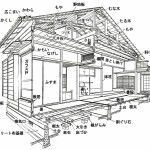 軸組構法(在来工法)の真壁造