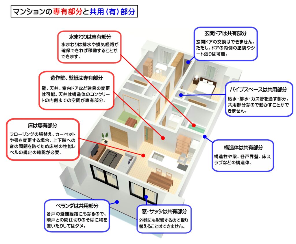マンションの専有部分と共用（有）部分
